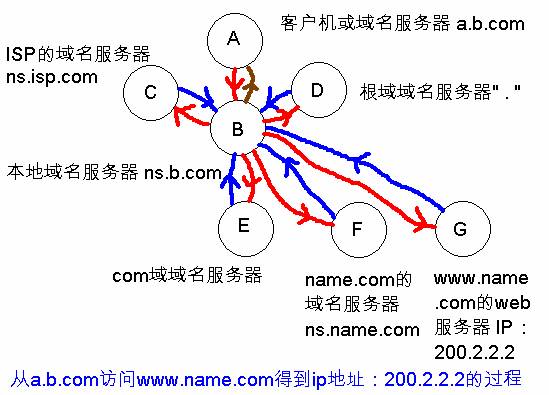 遞歸查詢是什麼意思