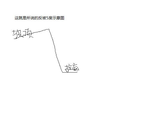 挖反坡什麼意思