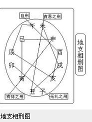 婚姻宮相刑什麼意思