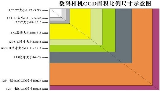 攝像頭1/2.5是什麼意思