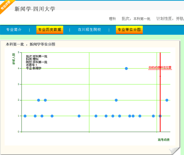 高考等位線是什麼意思