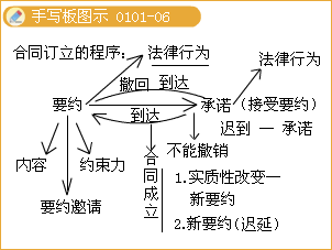 效果意思和表示意思