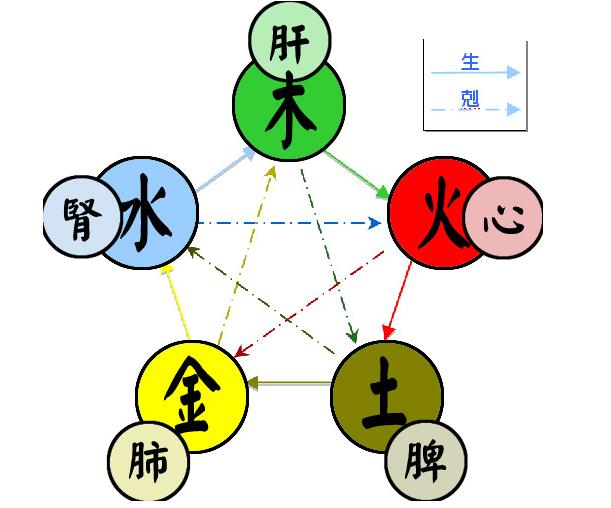 五行水生木是什麼意思