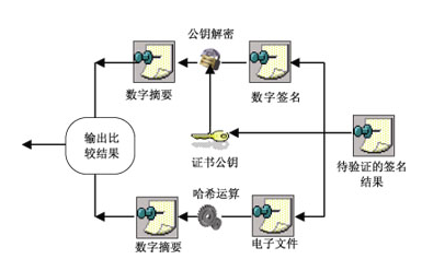 數字簽名的使用過程