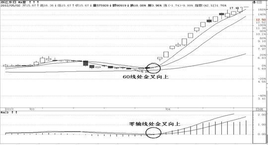 股票60m是什么意思