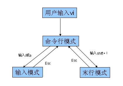 linux vi 返回上一步