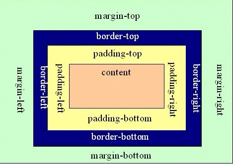 css中margin是什么意思