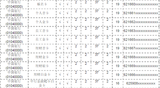 銀行賬戶開頭數字