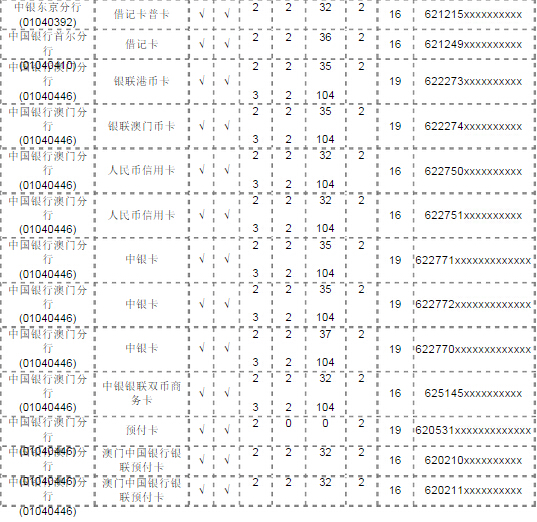 中国银行卡卡号开头的号码分为很多种,具体如图:中国银行 卡号 开头