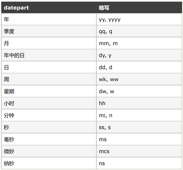 sql語句datetime 相減