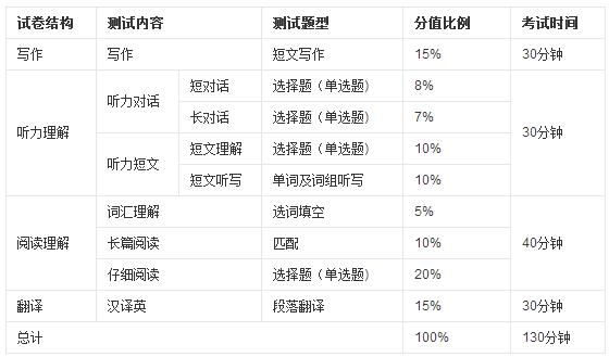 四六級什麼意思