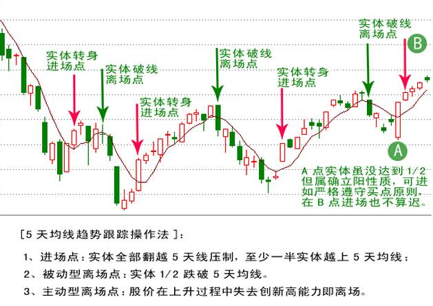 五日线什么意思