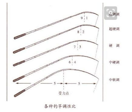 魚竿十九調6h什麼意思