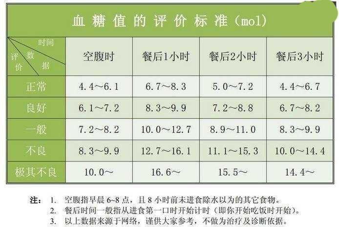 吃完腊八粥以后,血糖测试的比较勤,对照下表血糖值显示:养生君以为