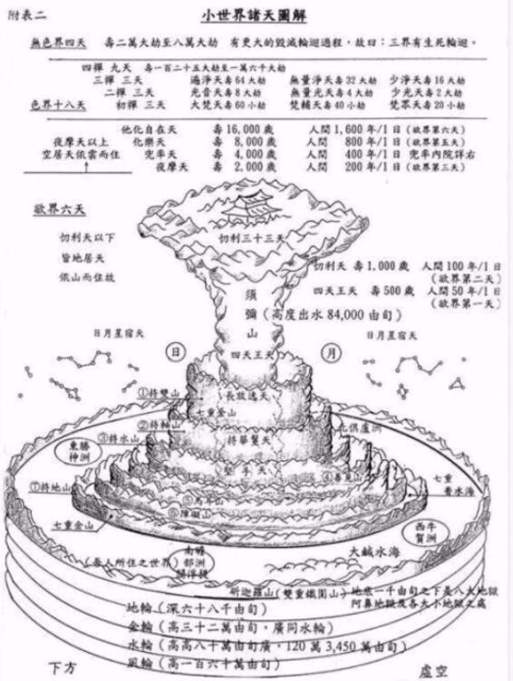 从一些记载之中可以得到答案,四大部洲的记载来自于须弥山分布图,而